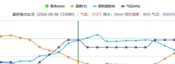 2026-08-06 13:00时今天宜宾城区这个34.8℃气温升不上了