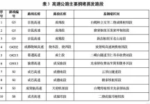 中秋高速不免费，四川单日车流量或创新高，注意易堵路段
New
