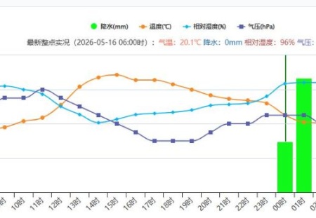 2026-05-16今年宜宾城区的首次暴雨（其中有小时降水量达20毫米）
