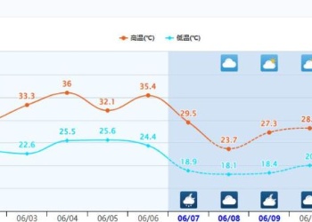 2026-06-07 宜宾城区气温从5月中旬来首次低于20°C