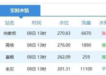 2026-07-08日 13时岷江高场流量创七月历史新低【1890（立方米／每秒）】
