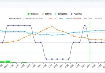 2026年6月29日宜宾城区气温不高晃动不小