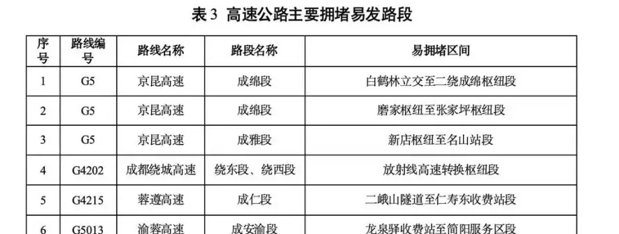 中秋高速不免费，四川单日车流量或创新高，注意易堵路段
New