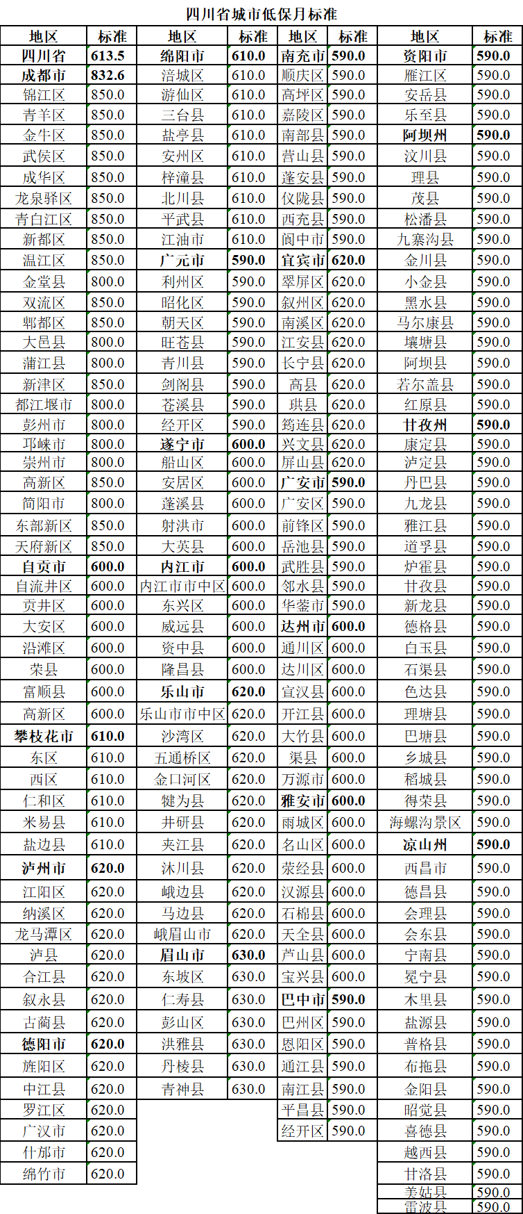 2020年四川城乡低保标准公布,快看看你的家乡是多少？-2.png