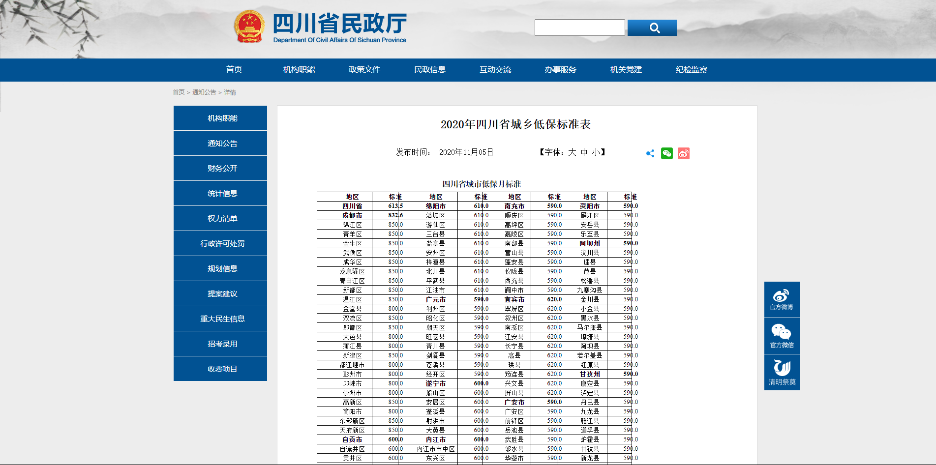 2020年四川城乡低保标准公布,快看看你的家乡是多少？-1.png
