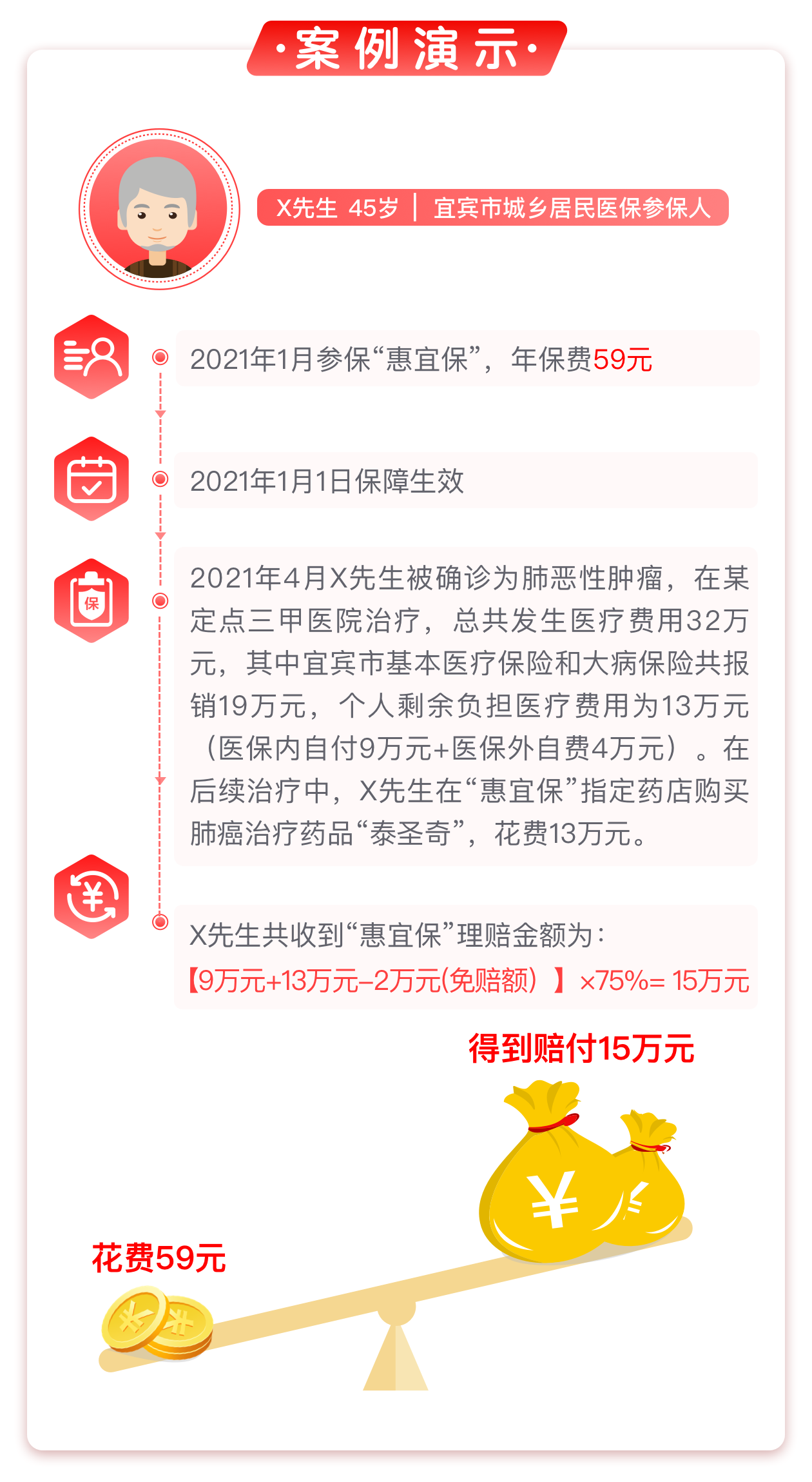 正式发布！宜宾人专属补充医保“惠宜保”，59元保一年，最高报销100万！-4.png