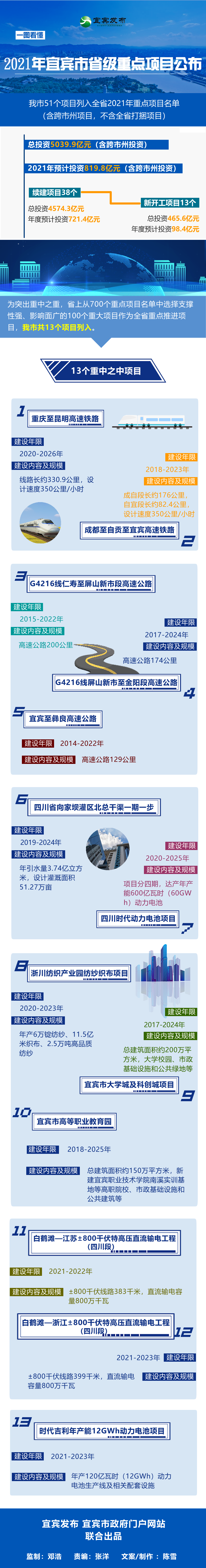 宜宾人身价要涨了！51个项目列入全省重点，高铁、高速…总投资5千多亿！-1.png