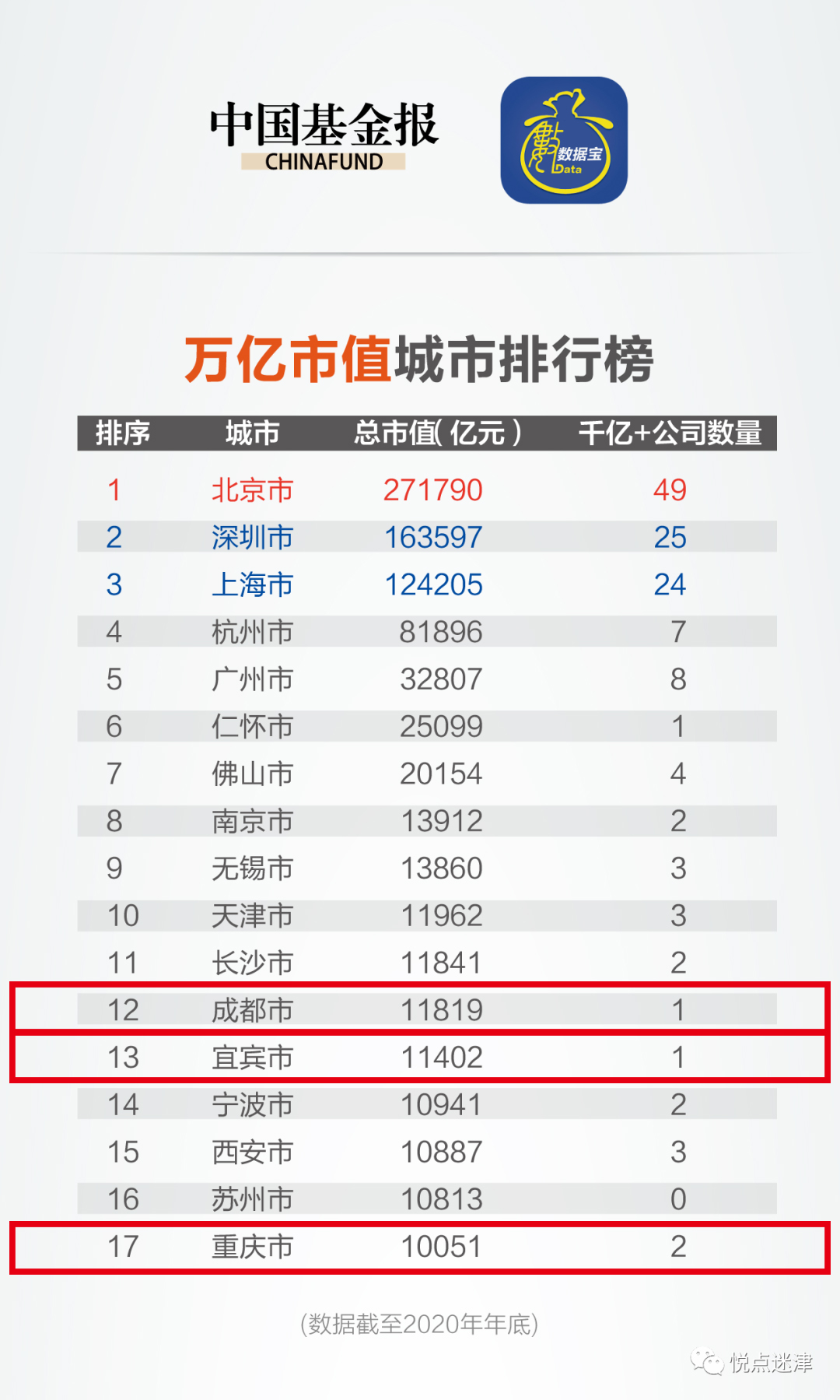 厉害了！宜宾城市市值突破万亿！超越重庆，紧逼成都！-1.jpg