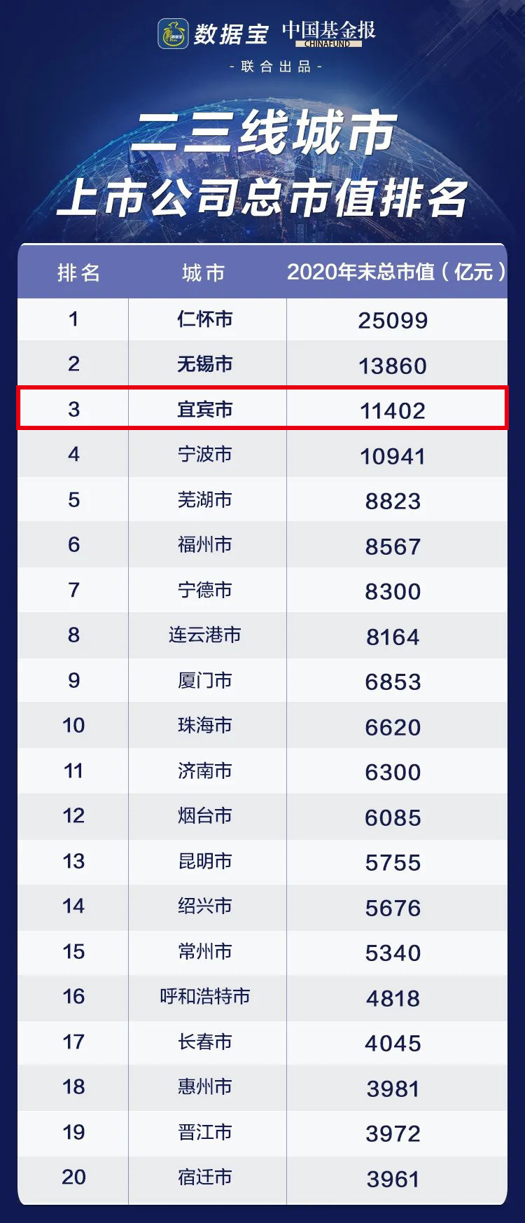 厉害了！宜宾城市市值突破万亿！超越重庆，紧逼成都！-3.jpg