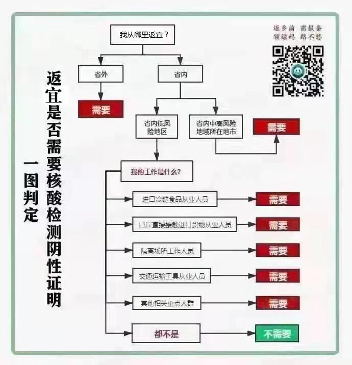 一图看懂！返回宜宾是否需要隔离？要不要核酸检测阴性证明？-1.jpg