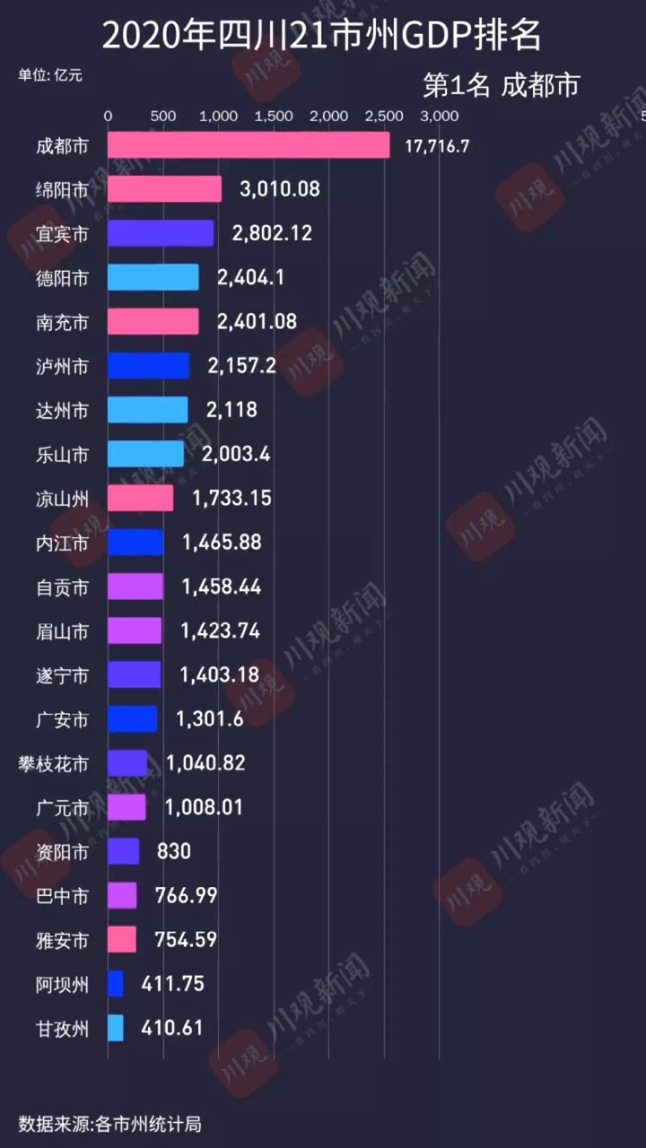 2020年宜宾GDP全四川排名第3，今年会不会是第2名？-1.jpg