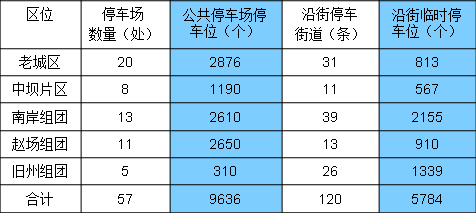新增1600余个停车位，宜宾老城区停车难终于要解决了！-1.png