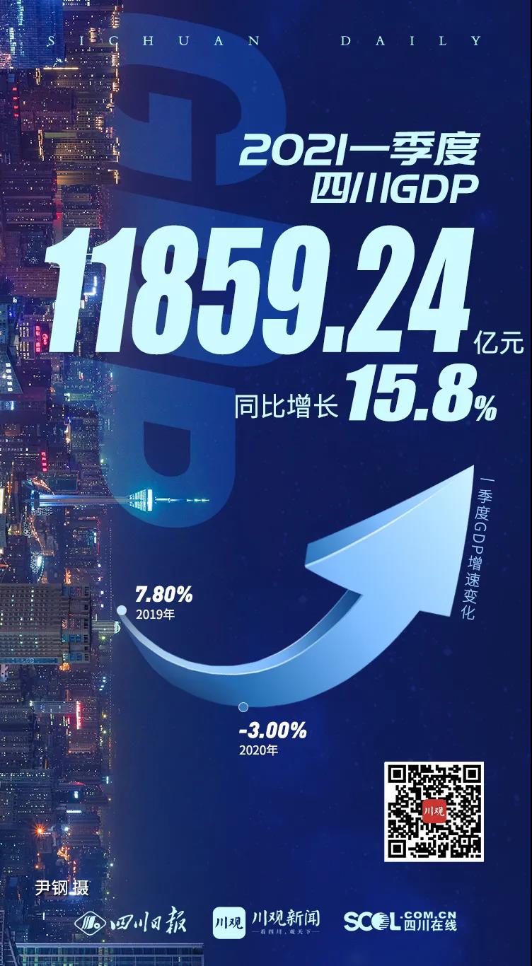 11859.24亿！四川一季度GDP出炉，一季度人均收入7901元！宜宾人，你拖后腿了吗？-1.jpg