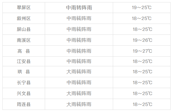 注意！宜宾今晚到明天将有强降雨和大风！记得添衣、带伞！-2.jpg