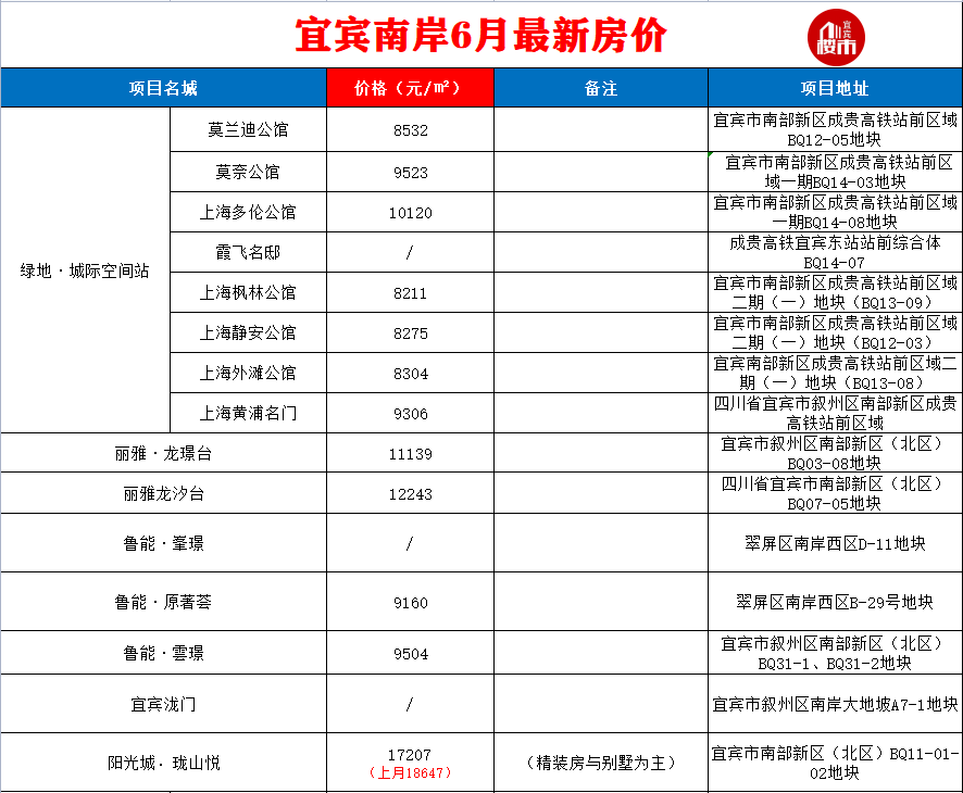 宜宾最新房价公布！主城区最低5000多元/㎡！还有…-5.png