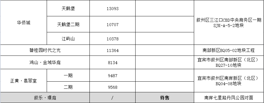 宜宾最新房价公布！主城区最低5000多元/㎡！还有…-6.png