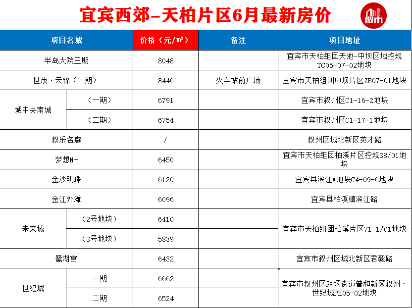 宜宾最新房价公布！主城区最低5000多元/㎡！还有…-9.png