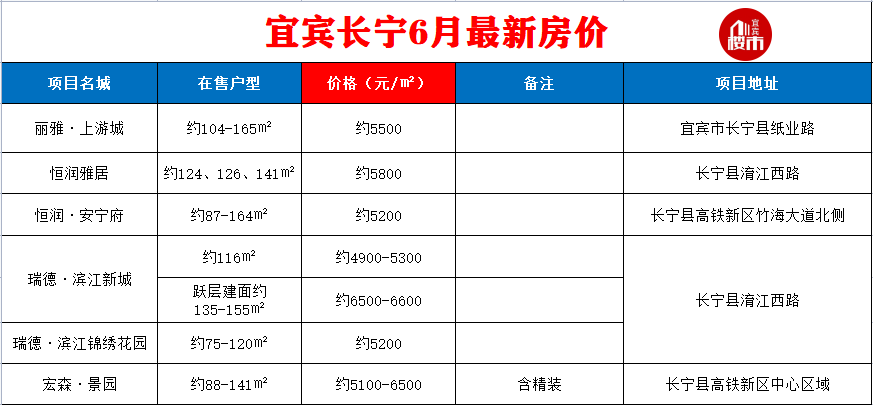 宜宾最新房价公布！主城区最低5000多元/㎡！还有…-12.png