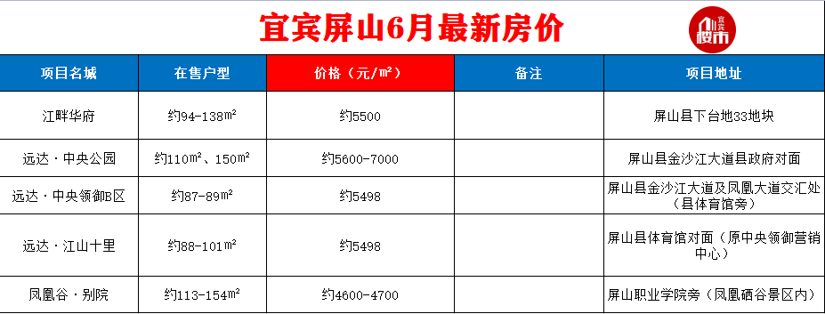宜宾最新房价公布！主城区最低5000多元/㎡！还有…-13.png