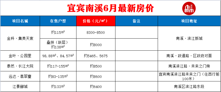 宜宾最新房价公布！主城区最低5000多元/㎡！还有…-10.png