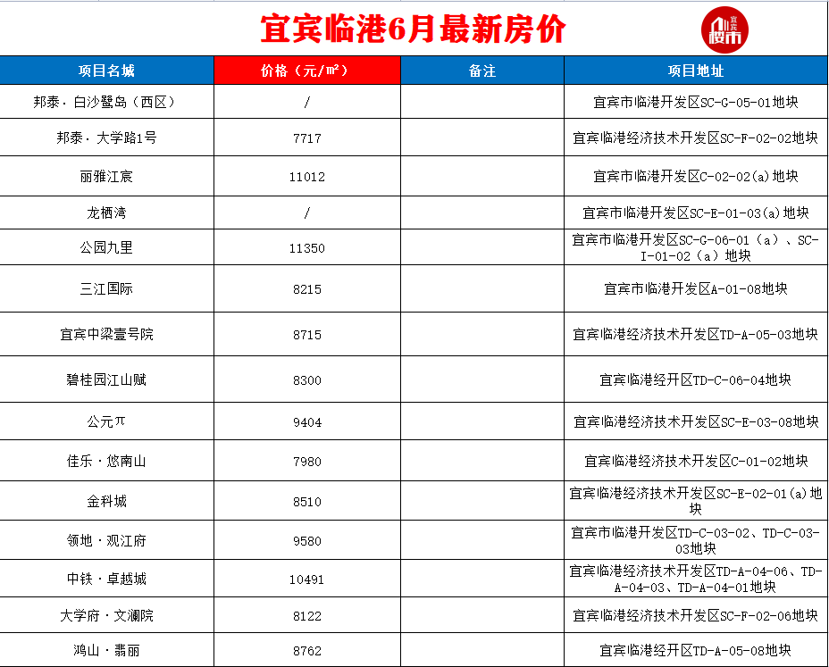 宜宾最新房价公布！主城区最低5000多元/㎡！还有…-7.png