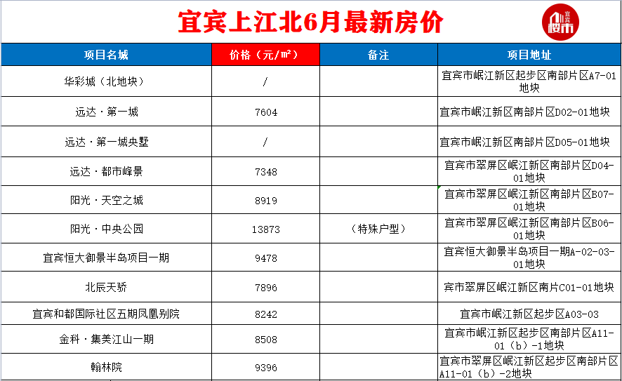 宜宾最新房价公布！主城区最低5000多元/㎡！还有…-8.png