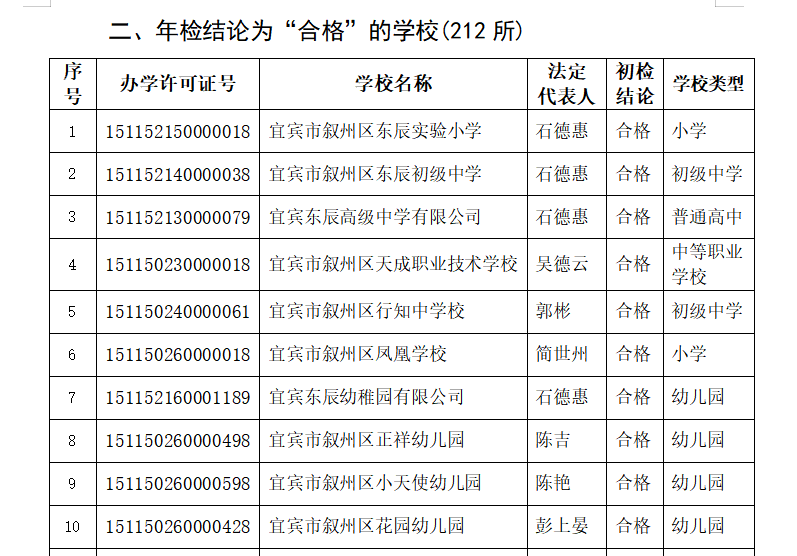 宜宾这些学校被检查不合格，其中包括柏溪育才幼儿园…-7.png
