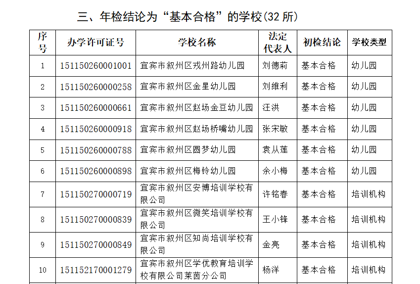 宜宾这些学校被检查不合格，其中包括柏溪育才幼儿园…-26.png