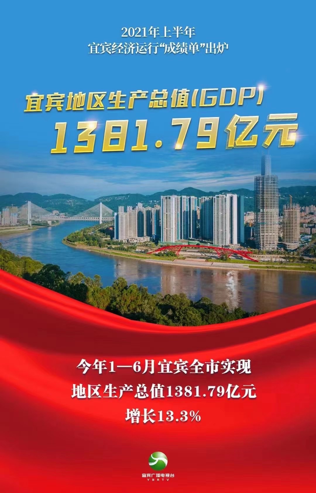 2021上半年宜宾生产总值1381.8亿元！全省排名第三！-1.jpg