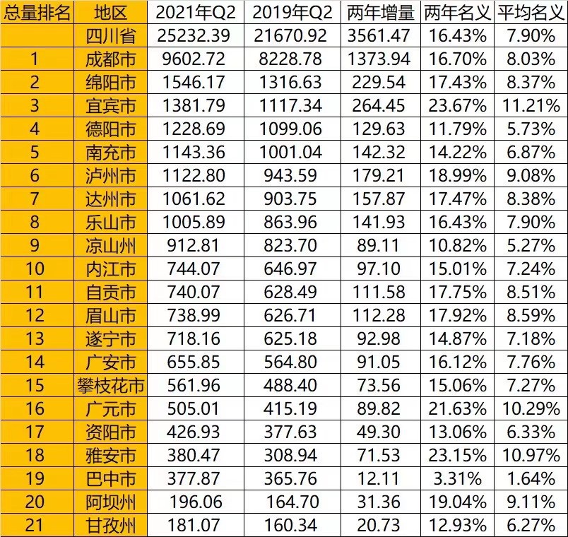 2021上半年宜宾生产总值1381.8亿元！全省排名第三！-2.jpg