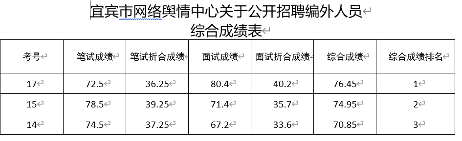 宜宾市网络舆情中心 关于公开招聘编外人员综合成绩及考察公告-1.png