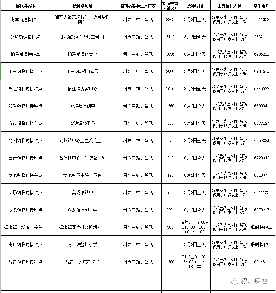 【疫苗信息】8月02日叙州区新冠疫苗接种信息公示！-1.png