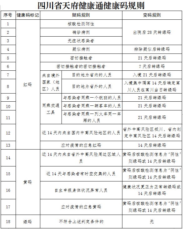 宜宾人注意，四川天府健康通健康码规则有调整了！-1.png