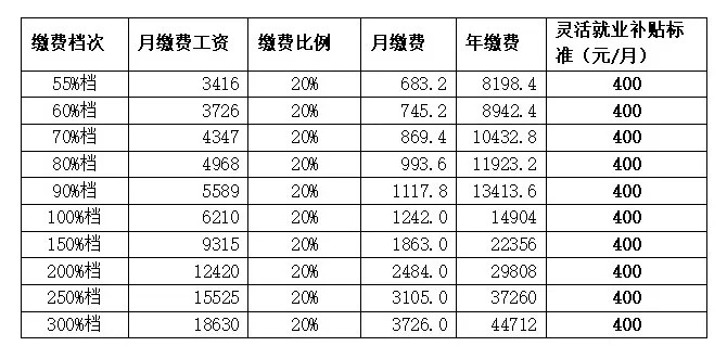 翠屏区灵活就业社保补贴来了！就业困难人员可申请…-2.jpg