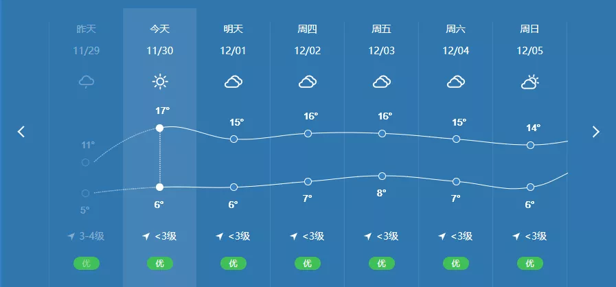 开心！宜宾近日天气将持续开启“晴朗模式”，最高气温可达18℃！-7.png