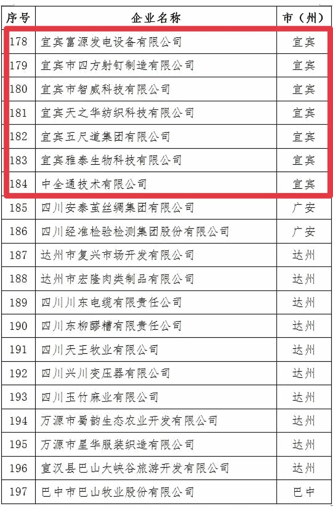 宜宾2021年上市后备企业名单出炉，共22家，排名全省第三-2.jpg