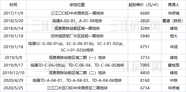 宜宾渝昆高铁站前区域挂地了！1980元/㎡起拍，创新低！-5.png