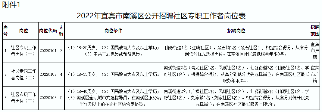 宜宾南溪区2022年公开招聘社区专职工作者公告-1.png