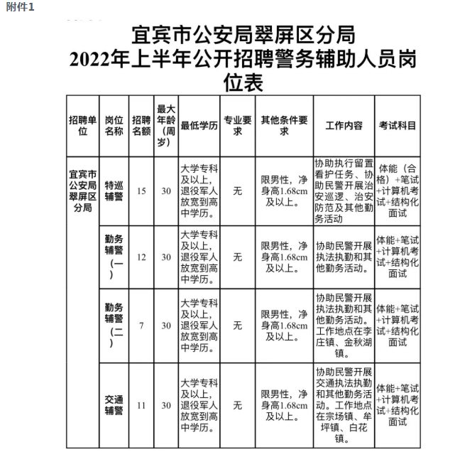 宜宾市公安局翠屏区分局2022年上半年公开招聘警务辅助人员的公告-1.png