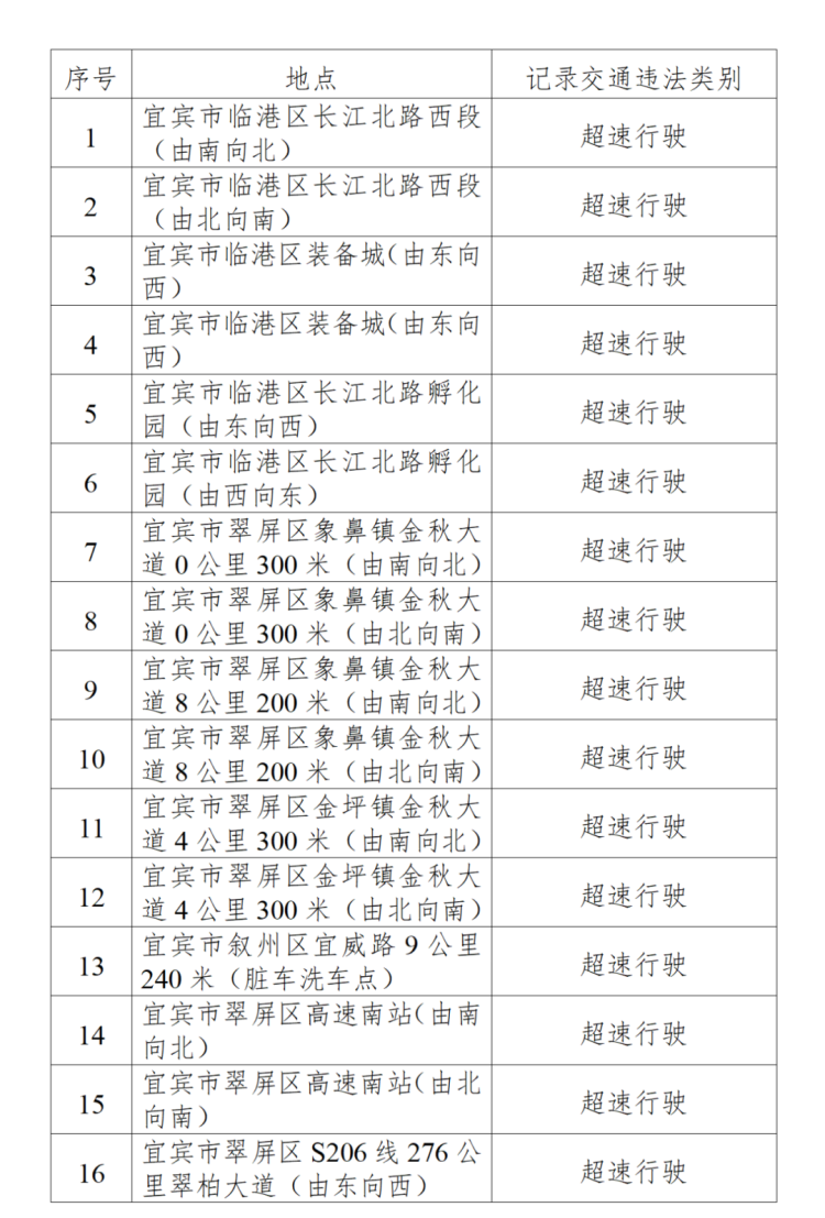 注意！宜宾这些地方将增加交通技术监控设备！具体位置......-2.png