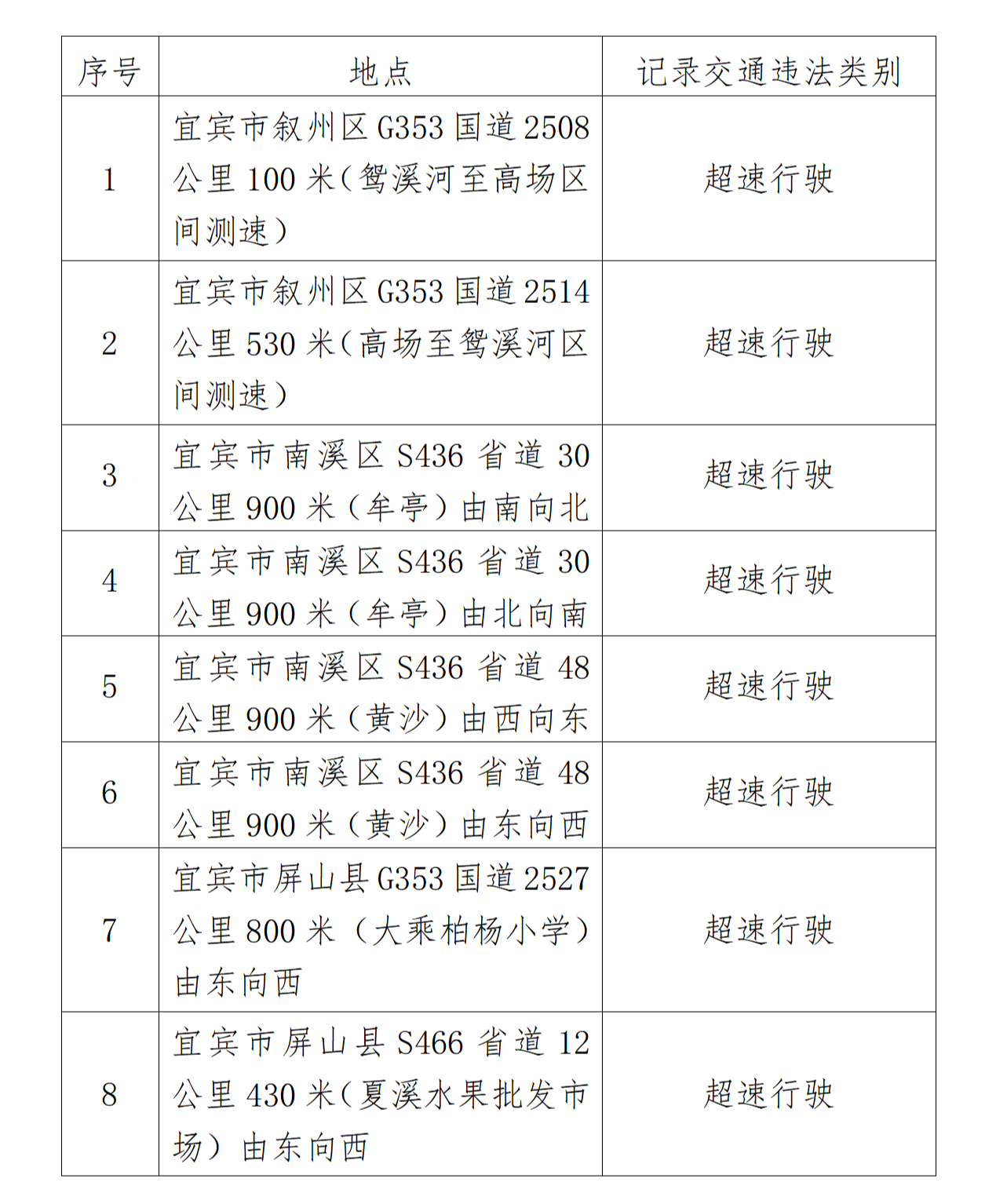 注意遭逮！宜宾这些路段新增了8个监控！-3.png