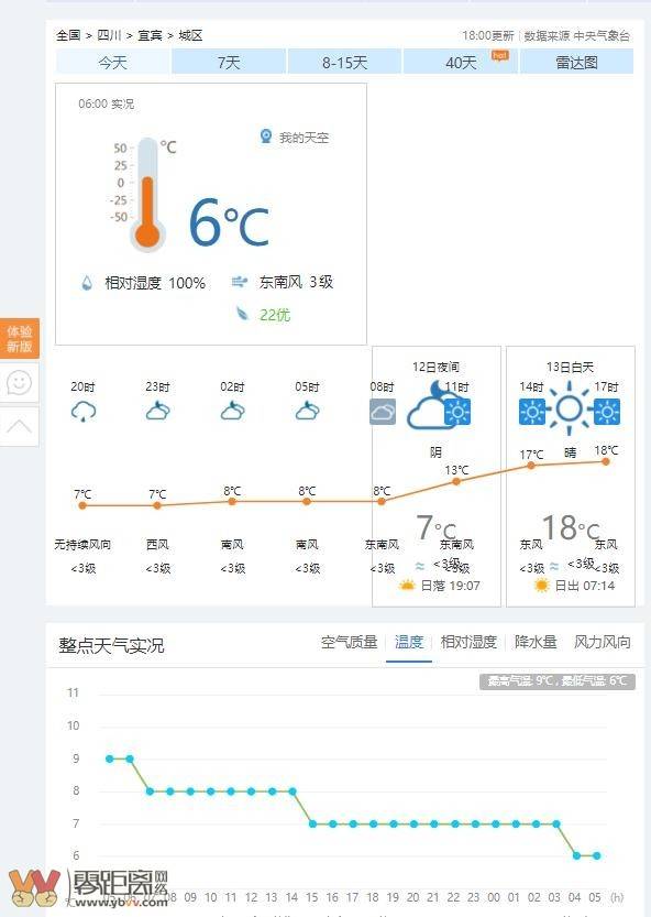 惊蛰节气有几天了今晨宜宾城区气温6℃昨天日均气温低于8℃-1.jpg