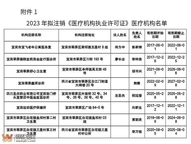 公告！宜宾8家医疗机构拟被注销！-2.jpg