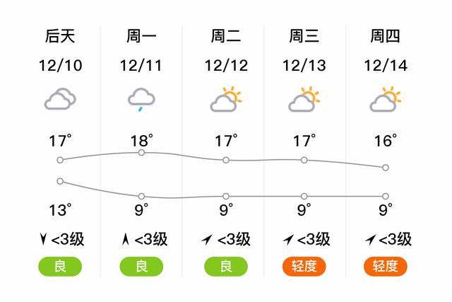 「宜宾」明日（12/9），阴，12~16℃，南风<3级，空气质量轻度污染-2.jpg