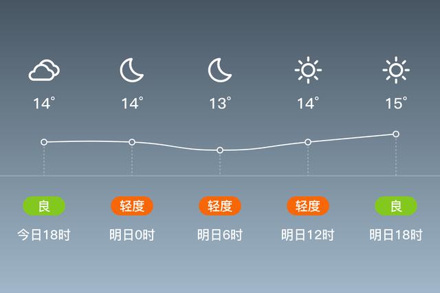 「宜宾」明日（12/9），阴，12~16℃，南风<3级，空气质量轻度污染-1.jpg