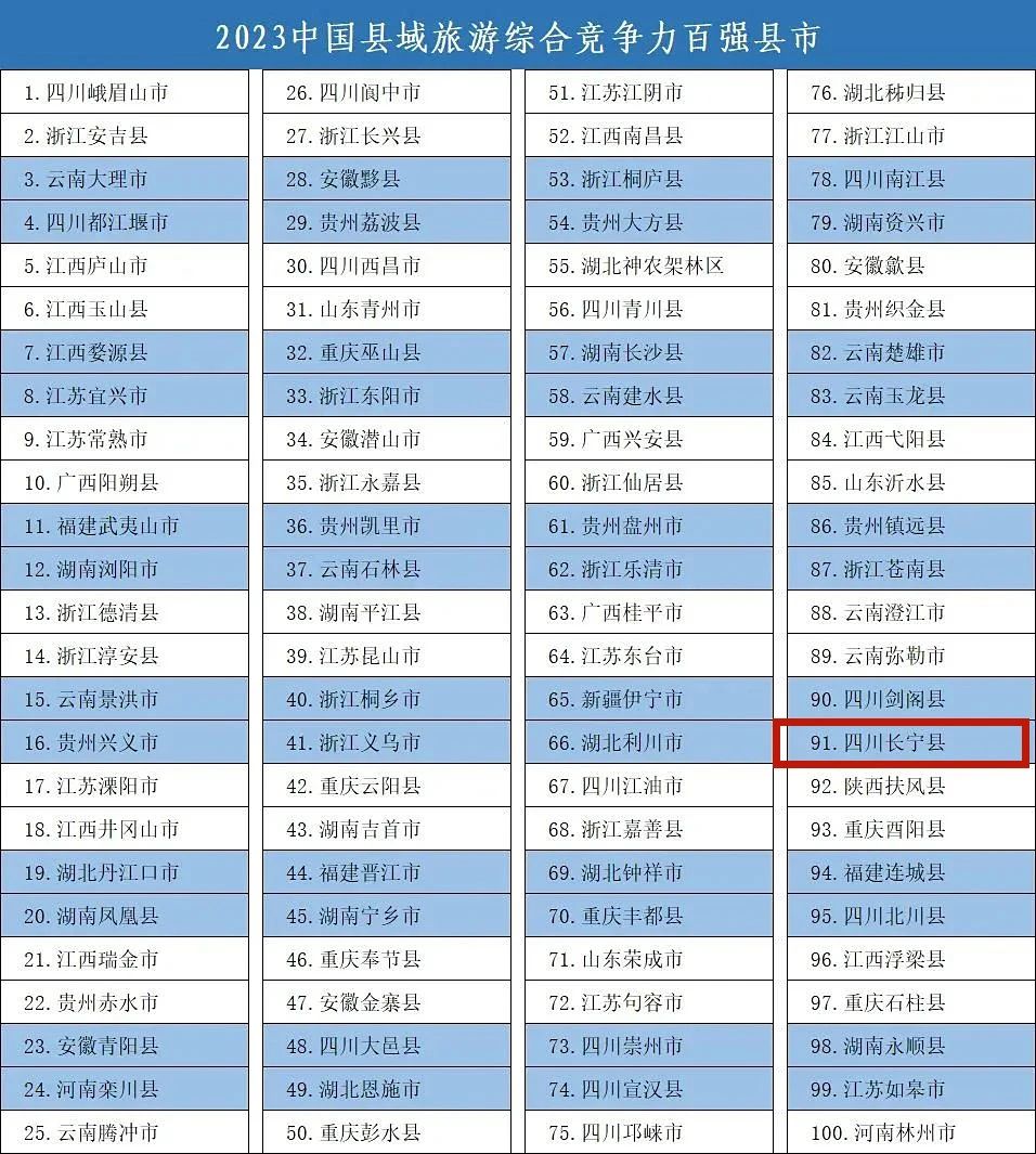 全国百强！长宁县上榜  2023中国县域旅游  综合竞争力百强县市！-1.jpg