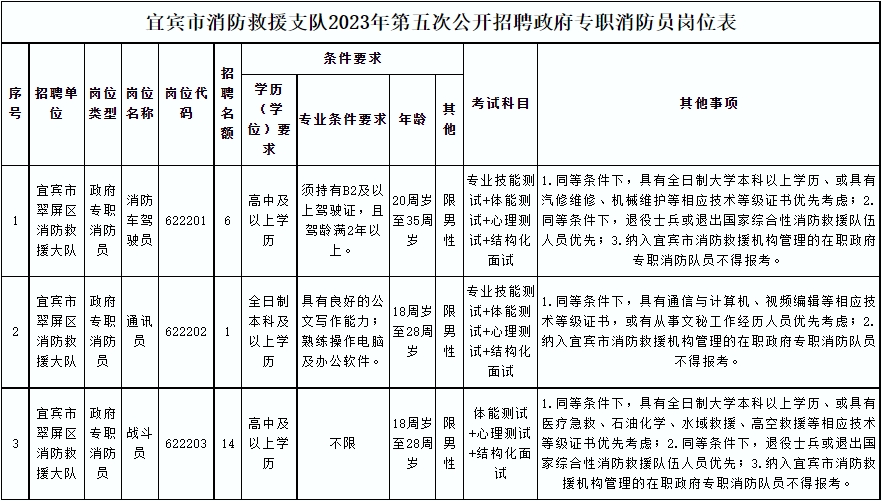 宜宾市消防救援支队2023年 第五次公开招聘政府专职消防员的公告-1.jpg