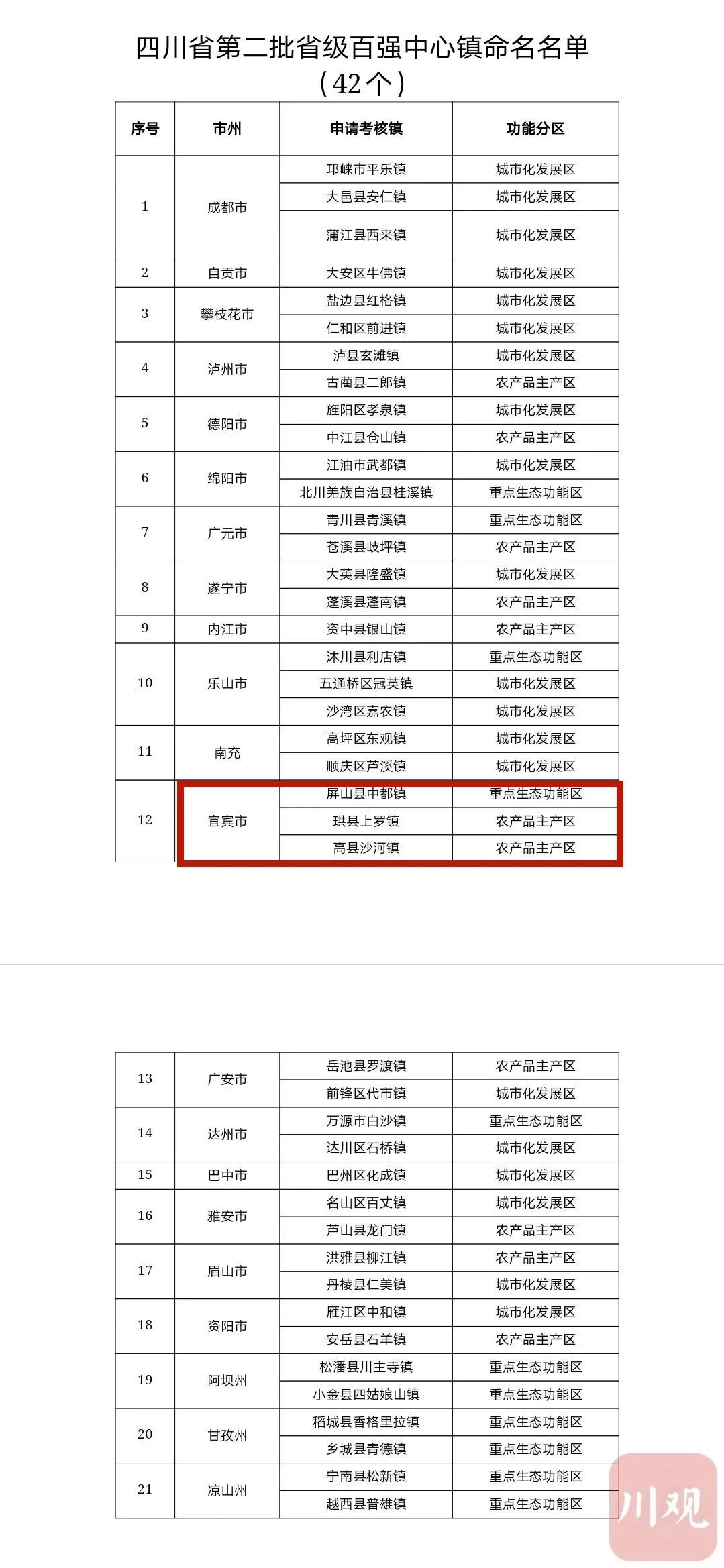 全省百强！宜宾3个地方上榜，看看有你家乡吗？-1.jpg