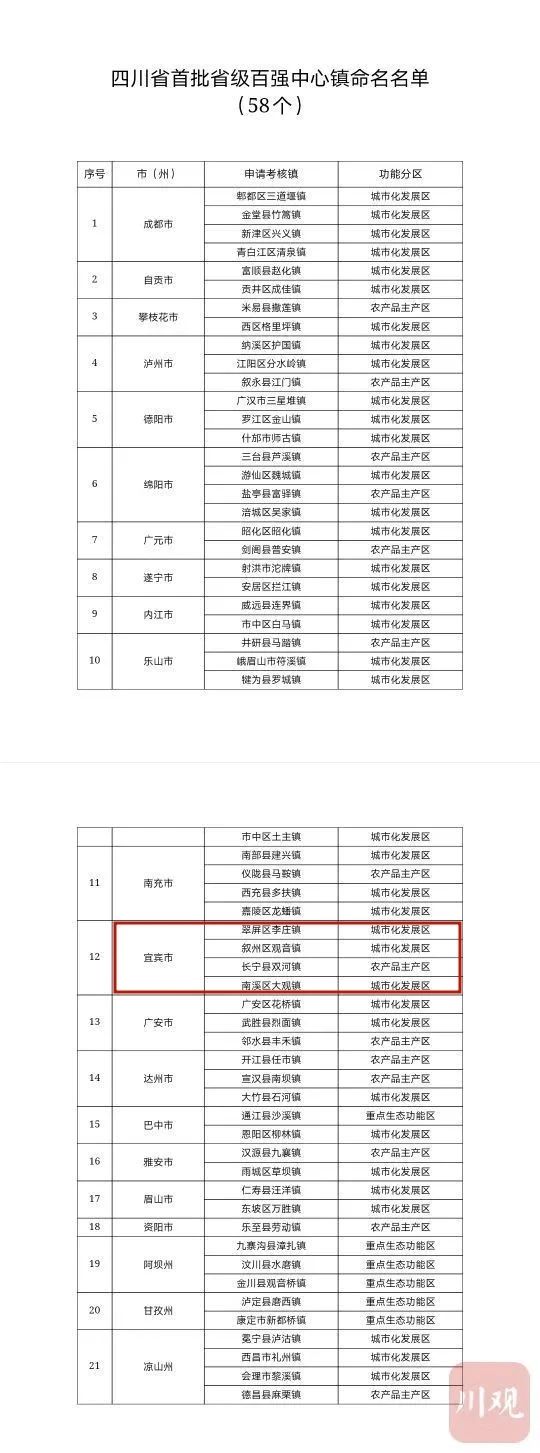 全省百强！宜宾3个地方上榜，看看有你家乡吗？-2.jpg