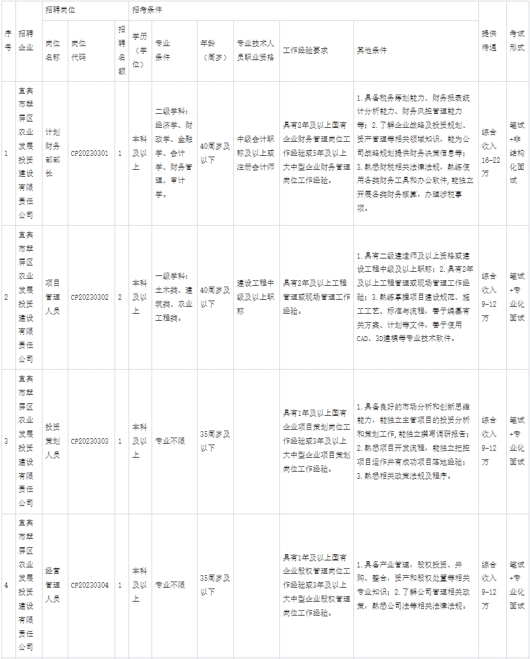2023年宜宾市翠屏区区属国有企业 第二次面向社会公开招聘工作人员公告-1.jpg